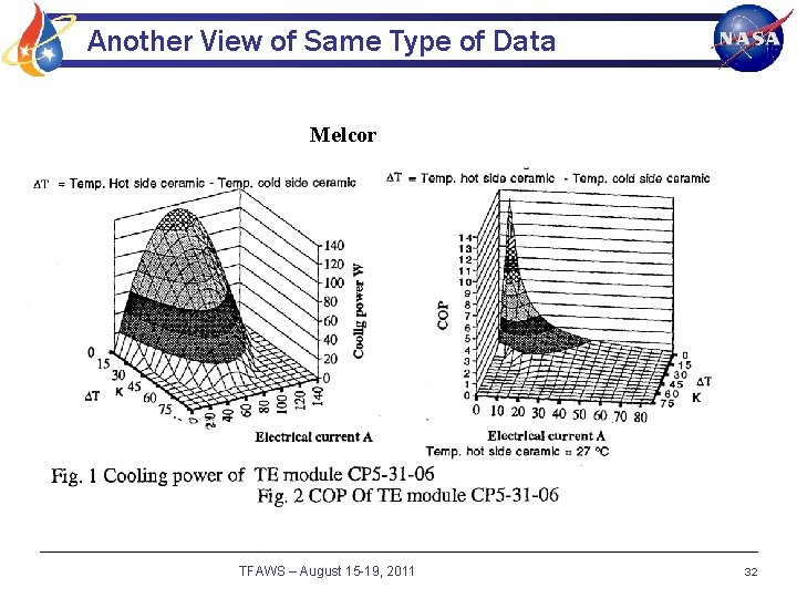 Another View of Same Type of Data Melcor TFAWS – August 15 -19, 2011