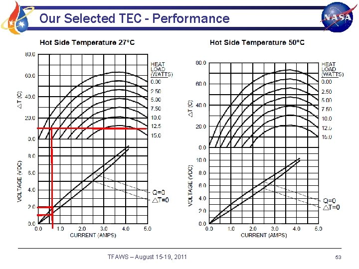 Our Selected TEC - Performance TFAWS – August 15 -19, 2011 53 