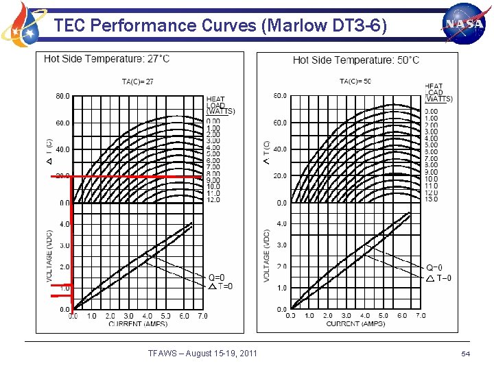 TEC Performance Curves (Marlow DT 3 -6) TFAWS – August 15 -19, 2011 54