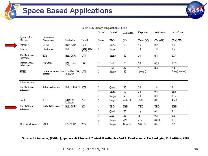 Space Based Applications Source: D. Gilmore, (Editor), Spacecraft Thermal Control Handbook – Vol 1.