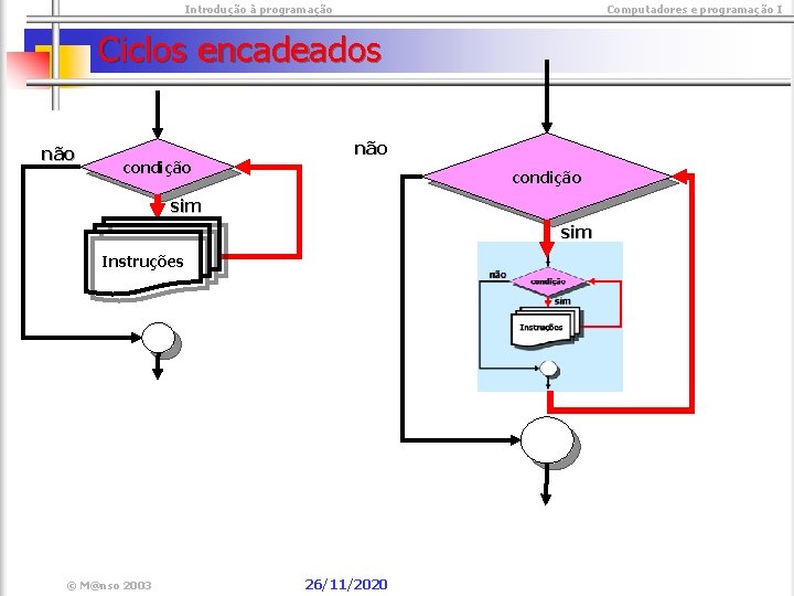  Introdução à programação Computadores e programação I Ciclos encadeados não condição sim Instruções