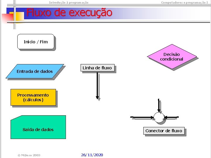  Introdução à programação Computadores e programação I Fluxo de execução Inicio / Fim