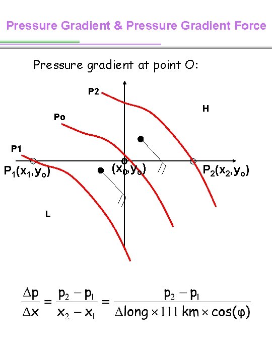 Pressure Gradient & Pressure Gradient Force Pressure gradient at point O: P 2 H