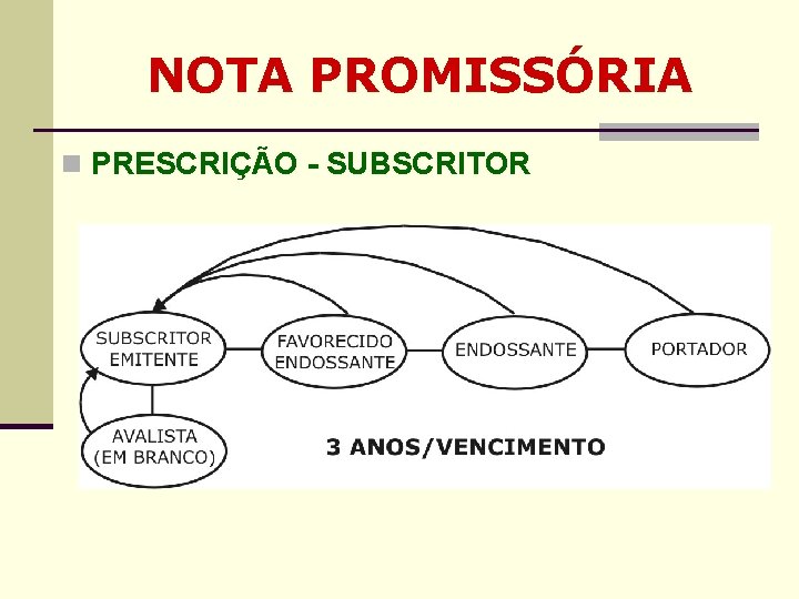 NOTA PROMISSÓRIA n PRESCRIÇÃO - SUBSCRITOR NOTA PROMISSÓRIA n PRESCRIÇÃO - SUBSCRITOR