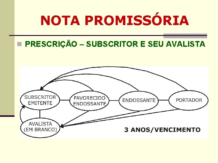 NOTA PROMISSÓRIA n PRESCRIÇÃO – SUBSCRITOR E SEU AVALISTA NOTA PROMISSÓRIA n PRESCRIÇÃO – SUBSCRITOR E SEU AVALISTA
