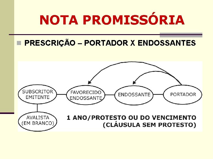 NOTA PROMISSÓRIA n PRESCRIÇÃO – PORTADOR X ENDOSSANTES NOTA PROMISSÓRIA n PRESCRIÇÃO – PORTADOR X ENDOSSANTES