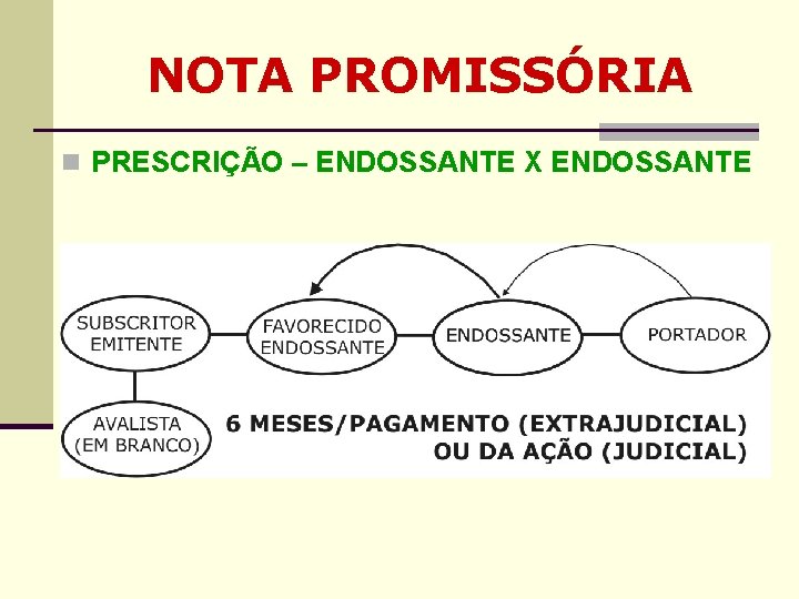 NOTA PROMISSÓRIA n PRESCRIÇÃO – ENDOSSANTE X ENDOSSANTE NOTA PROMISSÓRIA n PRESCRIÇÃO – ENDOSSANTE X ENDOSSANTE
