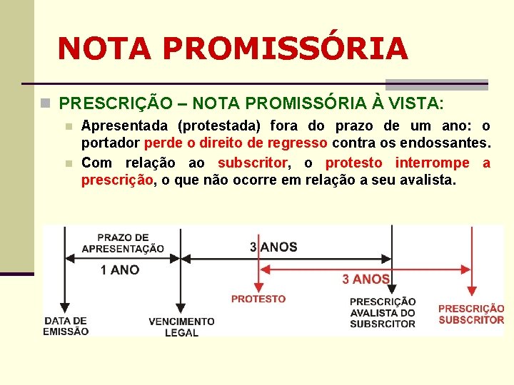 NOTA PROMISSÓRIA n PRESCRIÇÃO – NOTA PROMISSÓRIA À VISTA: n n Apresentada (protestada) fora NOTA PROMISSÓRIA n PRESCRIÇÃO – NOTA PROMISSÓRIA À VISTA: n n Apresentada (protestada) fora
