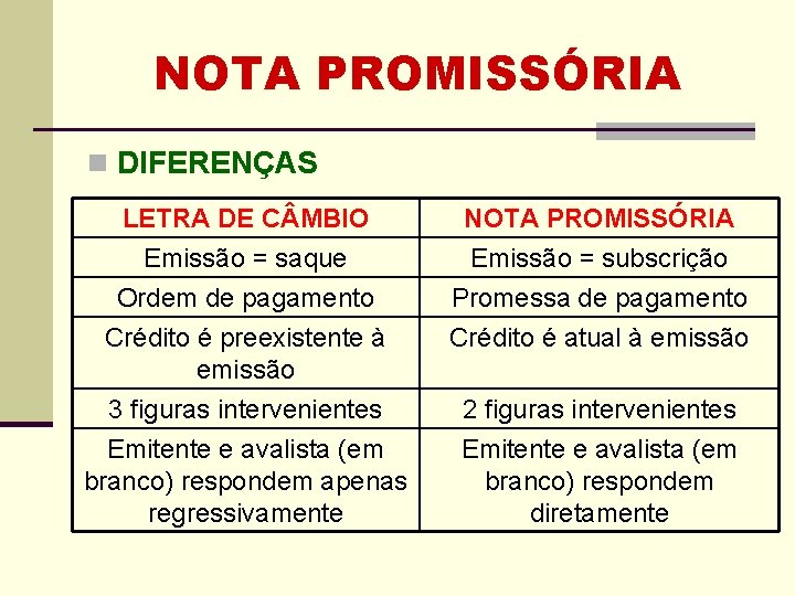 NOTA PROMISSÓRIA n DIFERENÇAS LETRA DE C MBIO Emissão = saque Ordem de pagamento NOTA PROMISSÓRIA n DIFERENÇAS LETRA DE C MBIO Emissão = saque Ordem de pagamento