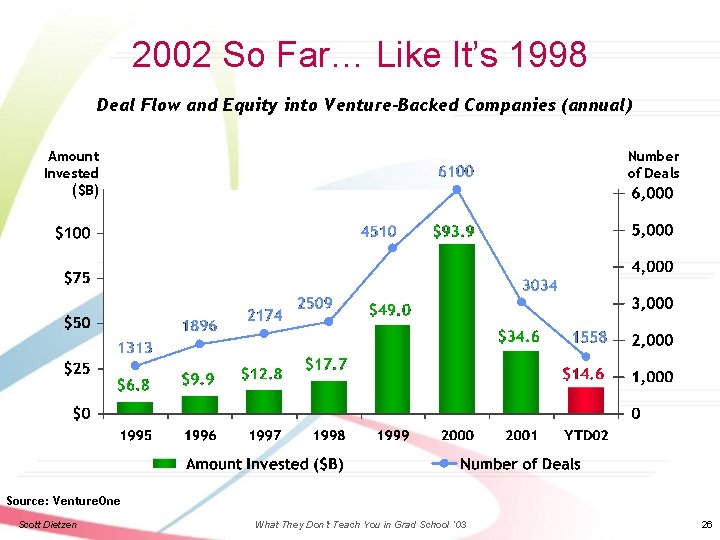 2002 So Far… Like It’s 1998 Deal Flow and Equity into Venture-Backed Companies (annual)