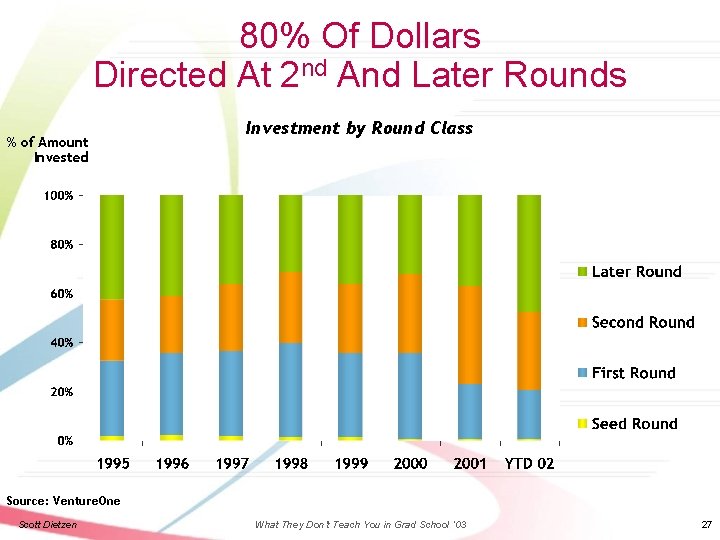 80% Of Dollars Directed At 2 nd And Later Rounds % of Amount Invested