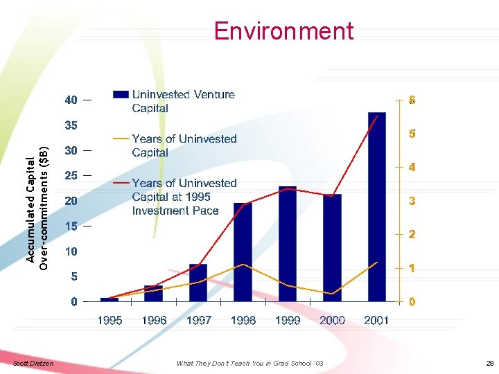 Accumulated Capital Over-commitments ($B) Environment Scott Dietzen What They Don’t Teach You in Grad