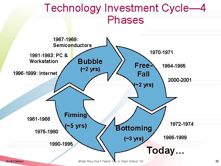 Technology Investment Cycle— 4 Phases 1967 -1969: Semiconductors 1981 -1983: PC & Workstation 1970
