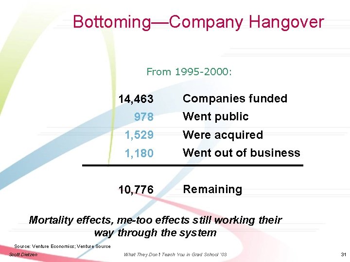 Bottoming—Company Hangover From 1995 -2000: 14, 463 978 Companies funded Went public 1, 529