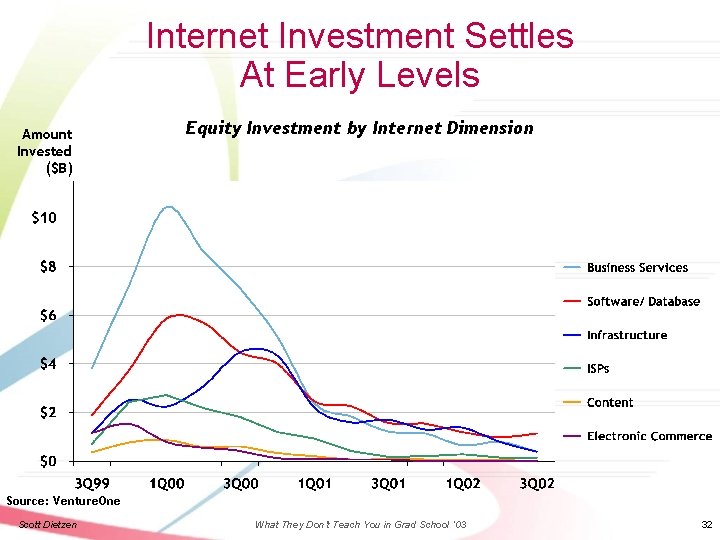 Internet Investment Settles At Early Levels Amount Invested ($B) Equity Investment by Internet Dimension