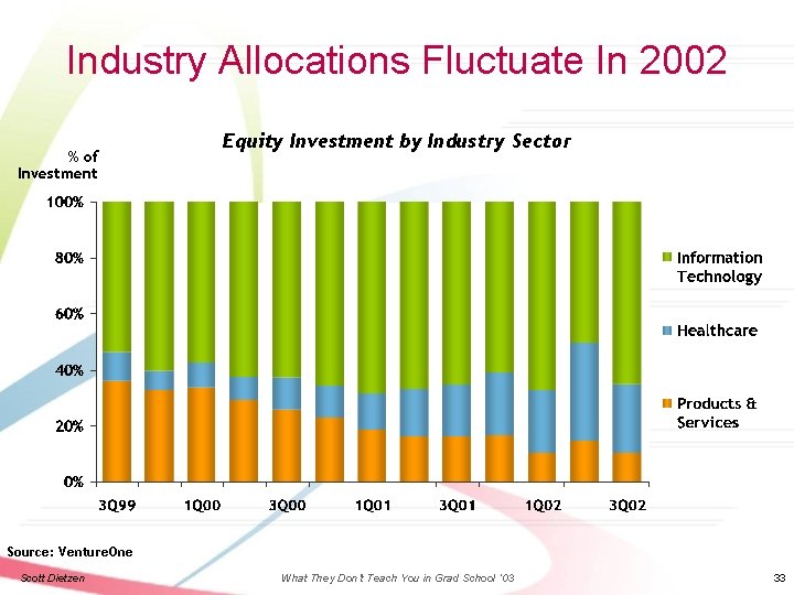 Industry Allocations Fluctuate In 2002 % of Investment Equity Investment by Industry Sector Source: