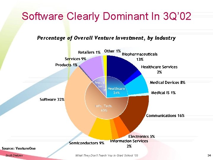 Software Clearly Dominant In 3 Q’ 02 Percentage of Overall Venture Investment, by Industry