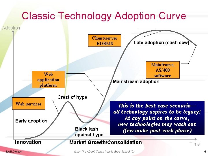 Classic Technology Adoption Curve Adoption Client/server RDBMS Late adoption (cash cow) Mainframe, AS/400 software