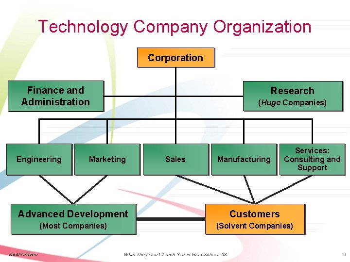 Technology Company Organization Corporation Finance and Administration Engineering Research (Huge Companies) Marketing Sales Manufacturing
