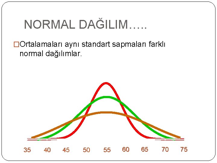 NORMAL DAĞILIM…. . �Ortalamaları aynı standart sapmaları farklı normal dağılımlar. 35 40 45 50