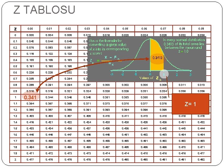 Z TABLOSU z 0. 00 0. 01 0. 02 0. 03 0. 04 0.