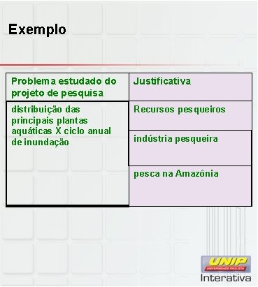 Exemplo Problema estudado do projeto de pesquisa Justificativa distribuição das principais plantas aquáticas X