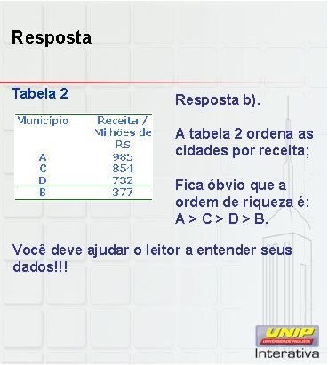 Resposta Tabela 2 Resposta b). A tabela 2 ordena as cidades por receita; Fica