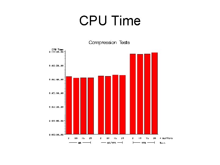 CPU Time 