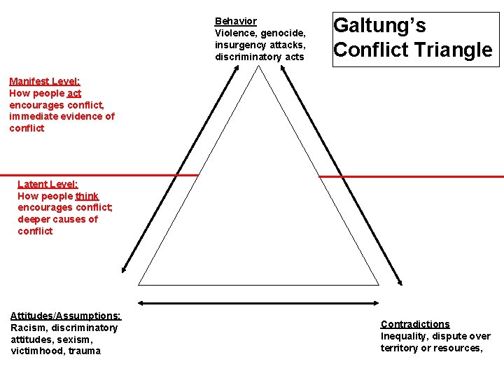 Behavior Violence, genocide, insurgency attacks, discriminatory acts Galtung’s Conflict Triangle Manifest Level: How people