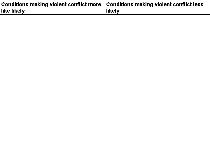 Conditions making violent conflict more Conditions making violent conflict less likely 