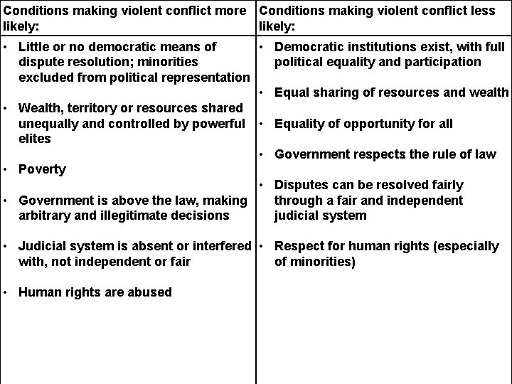 Conditions making violent conflict more Conditions making violent conflict less likely: • Little or