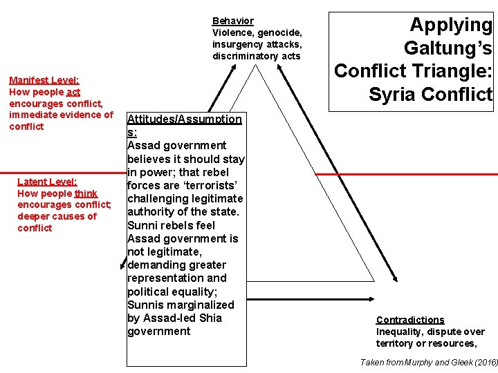 Behavior Violence, genocide, insurgency attacks, discriminatory acts Manifest Level: How people act encourages conflict,