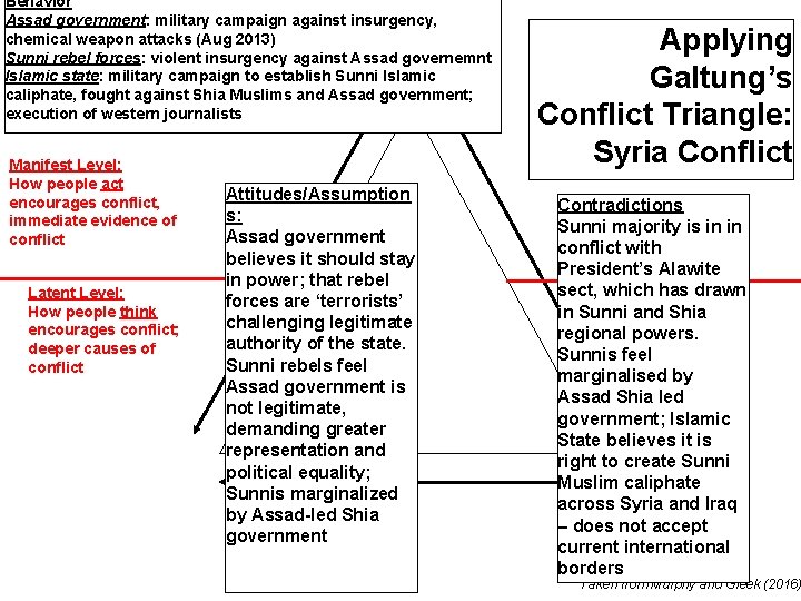 Behavior Assad government: military campaign against insurgency, chemical weapon attacks (Aug 2013) Sunni rebel