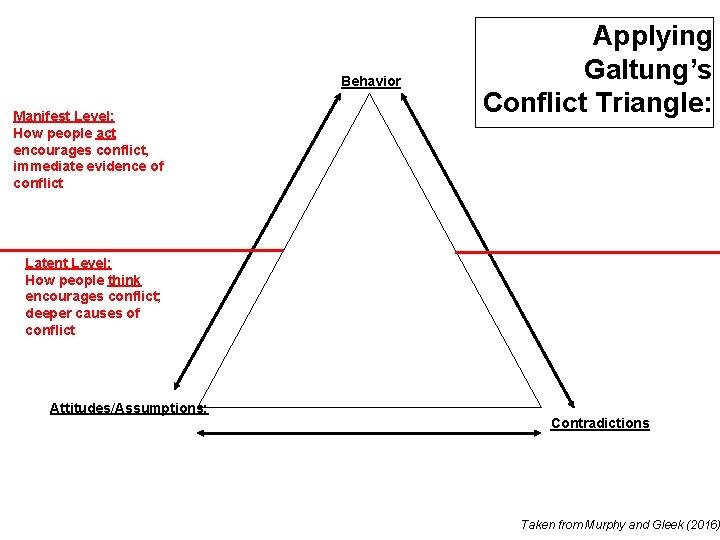 Behavior Manifest Level: How people act encourages conflict, immediate evidence of conflict Applying Galtung’s