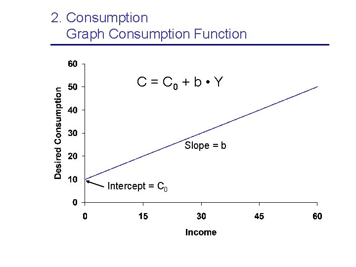 2. Consumption Graph Consumption Function C = C 0 + b • Y Slope