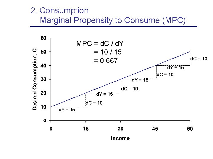 2. Consumption Marginal Propensity to Consume (MPC) MPC = d. C / d. Y