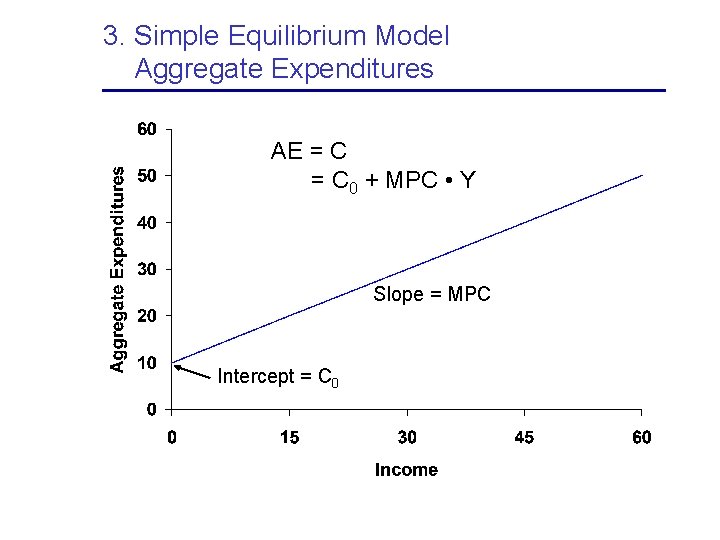 3. Simple Equilibrium Model Aggregate Expenditures AE = C 0 + MPC • Y