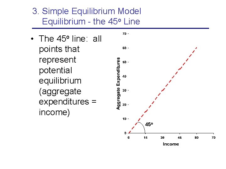 3. Simple Equilibrium Model Equilibrium - the 45 o Line • The 45 o