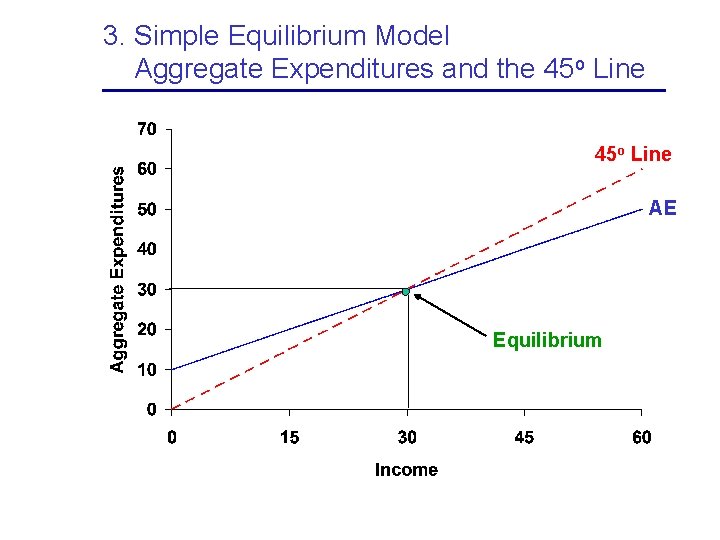 3. Simple Equilibrium Model Aggregate Expenditures and the 45 o Line AE Equilibrium 