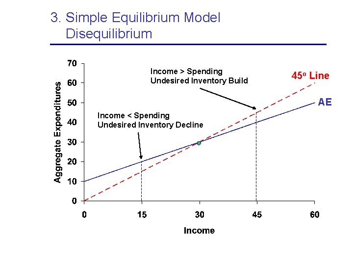 3. Simple Equilibrium Model Disequilibrium Income > Spending Undesired Inventory Build 45 o Line