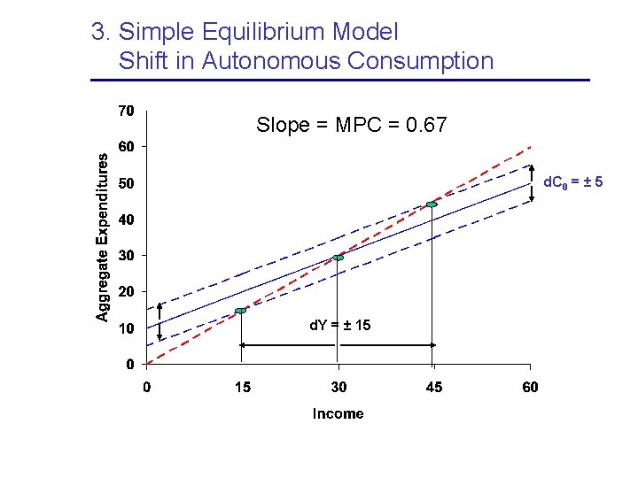 3. Simple Equilibrium Model Shift in Autonomous Consumption Slope = MPC = 0. 67