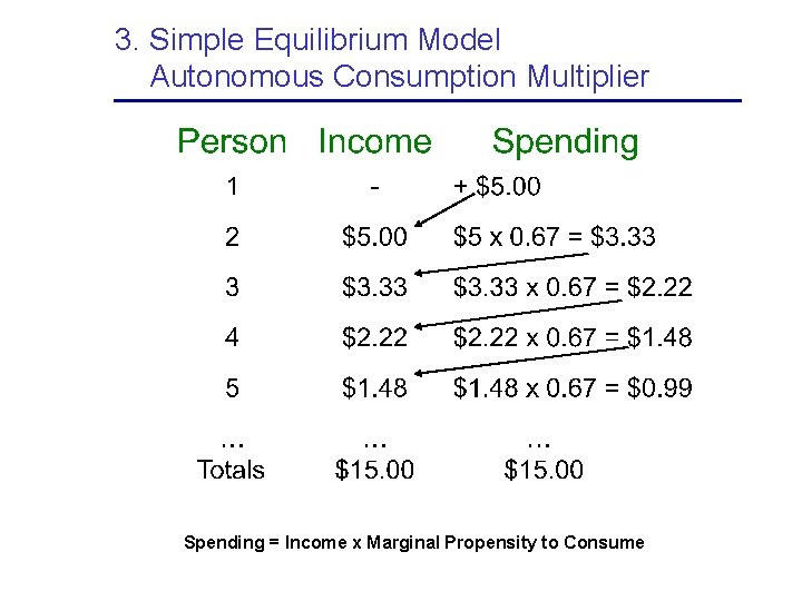 3. Simple Equilibrium Model Autonomous Consumption Multiplier Spending = Income x Marginal Propensity to