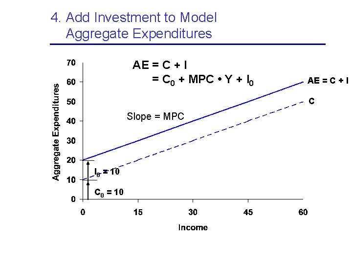 4. Add Investment to Model Aggregate Expenditures AE = C + I = C