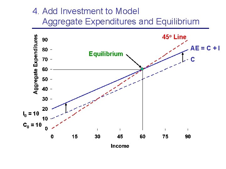 4. Add Investment to Model Aggregate Expenditures and Equilibrium 45 o Line Equilibrium I