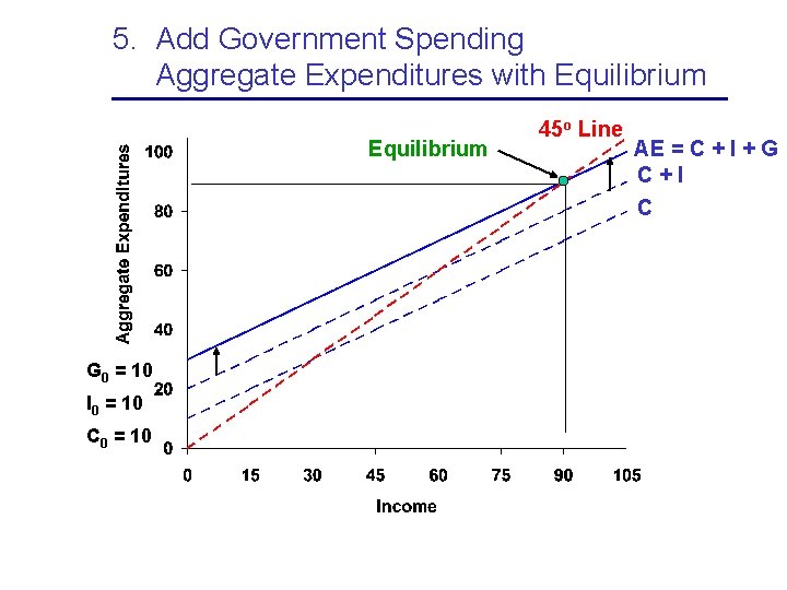 5. Add Government Spending Aggregate Expenditures with Equilibrium G 0 = 10 I 0