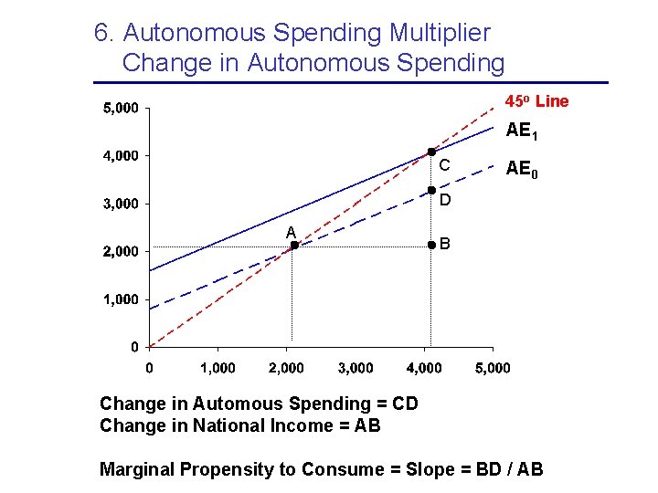6. Autonomous Spending Multiplier Change in Autonomous Spending 45 o Line AE 1 C