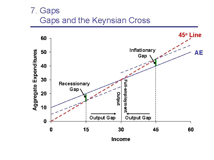 7. Gaps and the Keynsian Cross 45 o Line Inflationary Gap Full-employment Output Gap