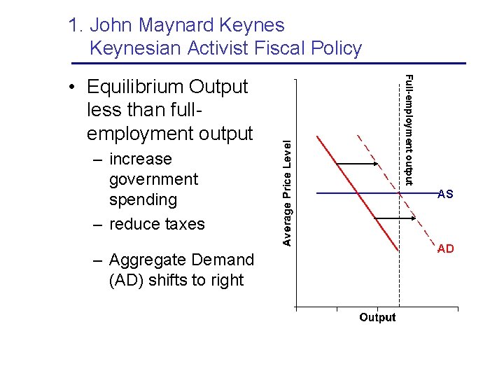 1. John Maynard Keynesian Activist Fiscal Policy – increase government spending – reduce taxes