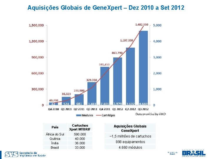 Aquisições Globais de Gene. Xpert – Dez 2010 a Set 2012 País Cartuchos Xpert