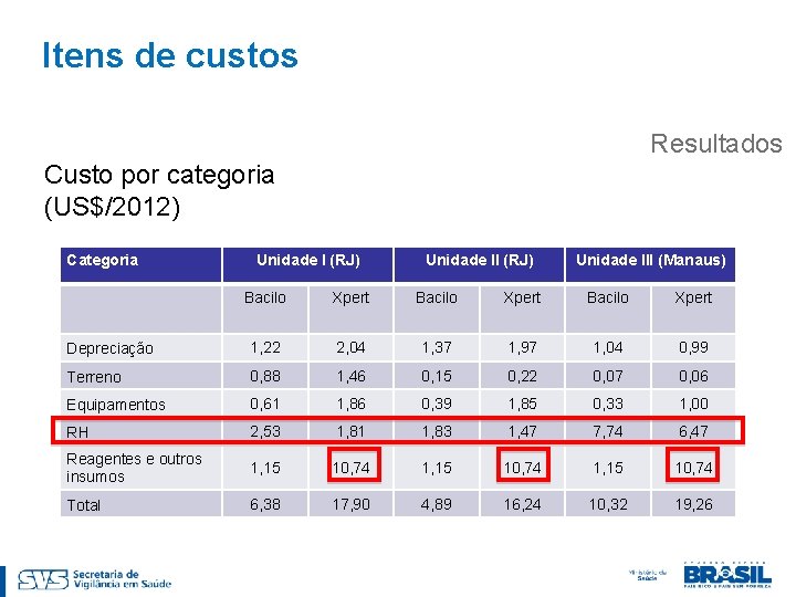 Itens de custos Resultados Custo por categoria (US$/2012) Categoria Unidade I (RJ) Unidade III